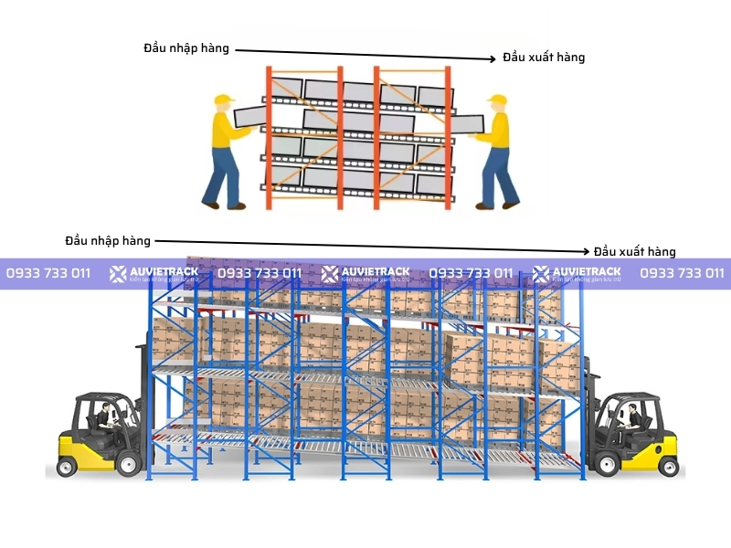 Hệ thống kệ con lăn có độ dốc nhất định