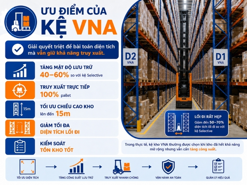 Ưu điểm của kệ VNA